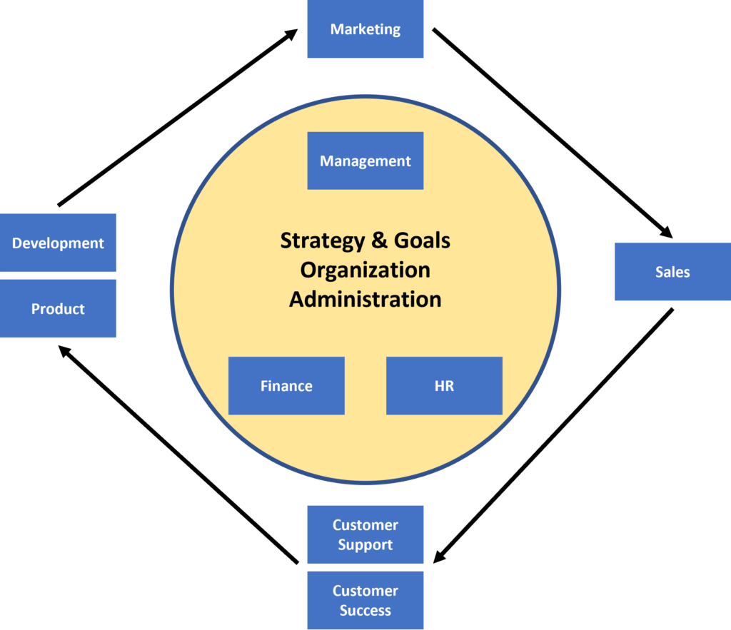 orgchart silos