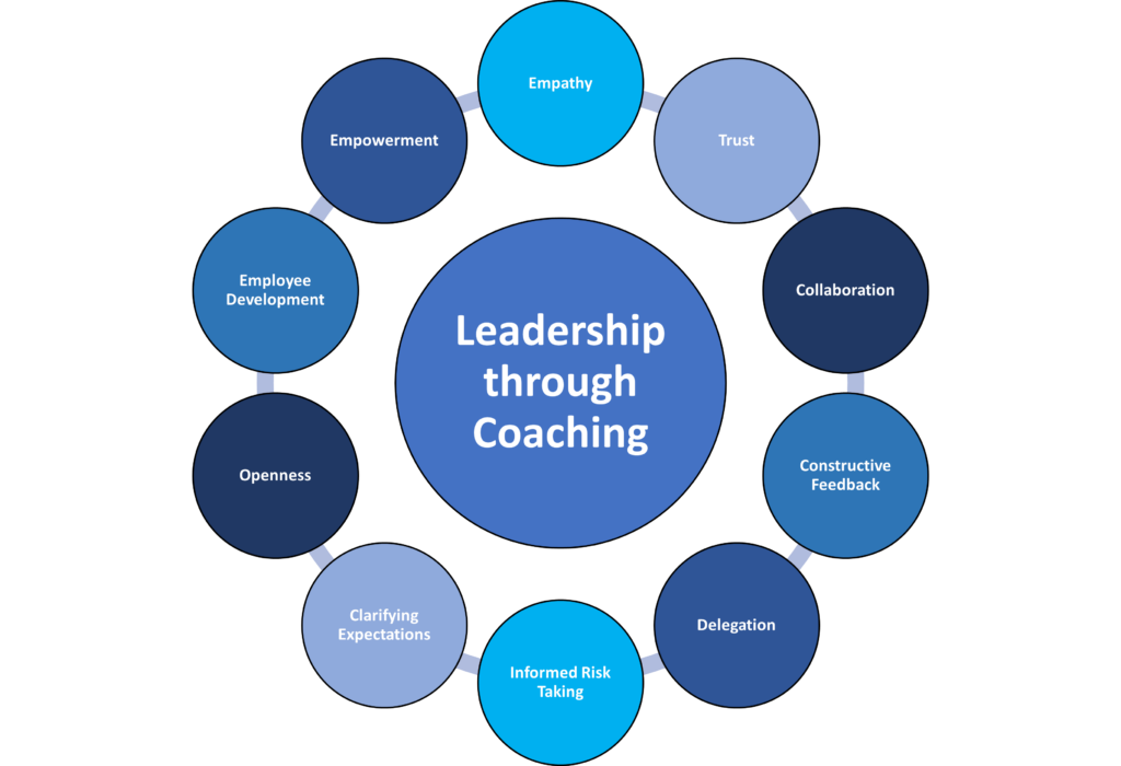 Successful Leadership Through Coaching Jürgen H Thiel